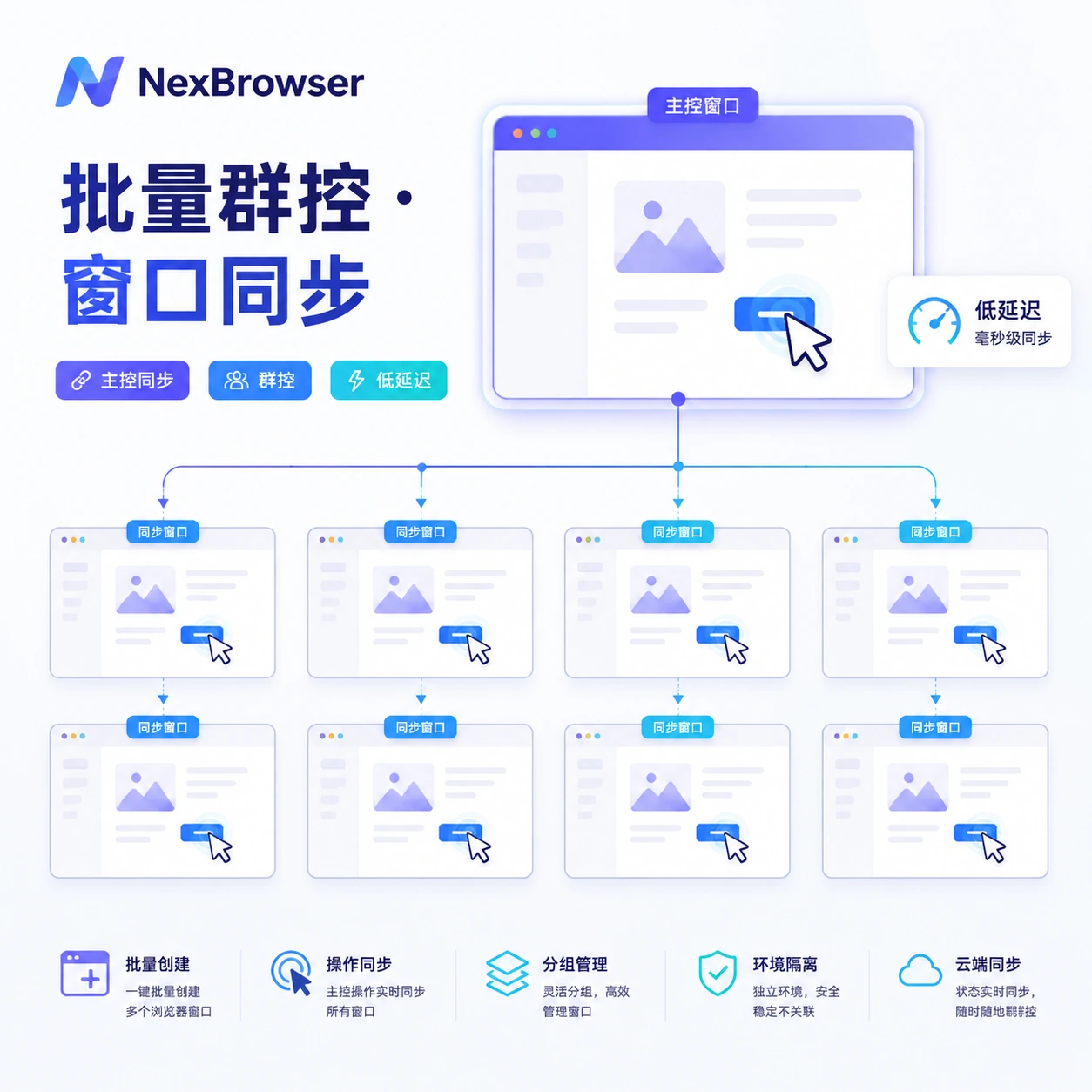批量群控与窗口同步